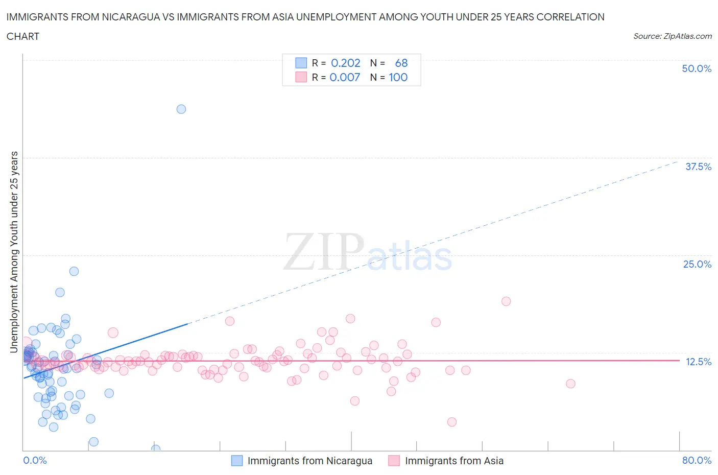 Immigrants from Nicaragua vs Immigrants from Asia Unemployment Among Youth under 25 years