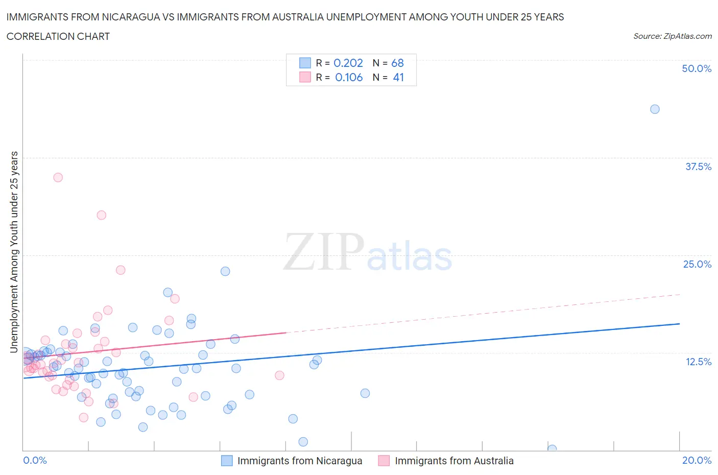 Immigrants from Nicaragua vs Immigrants from Australia Unemployment Among Youth under 25 years