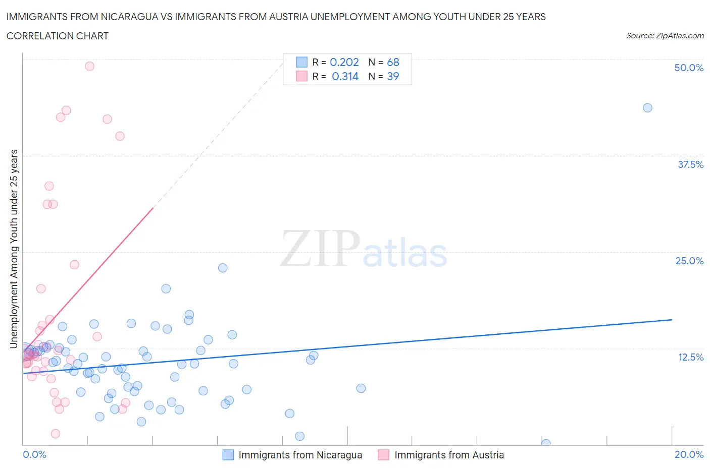 Immigrants from Nicaragua vs Immigrants from Austria Unemployment Among Youth under 25 years