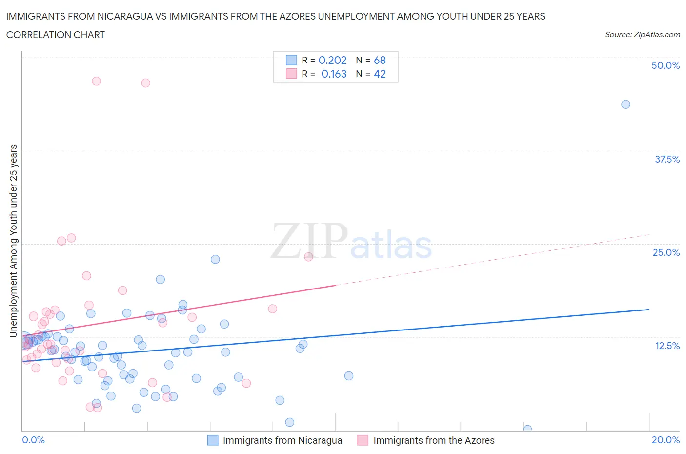 Immigrants from Nicaragua vs Immigrants from the Azores Unemployment Among Youth under 25 years
