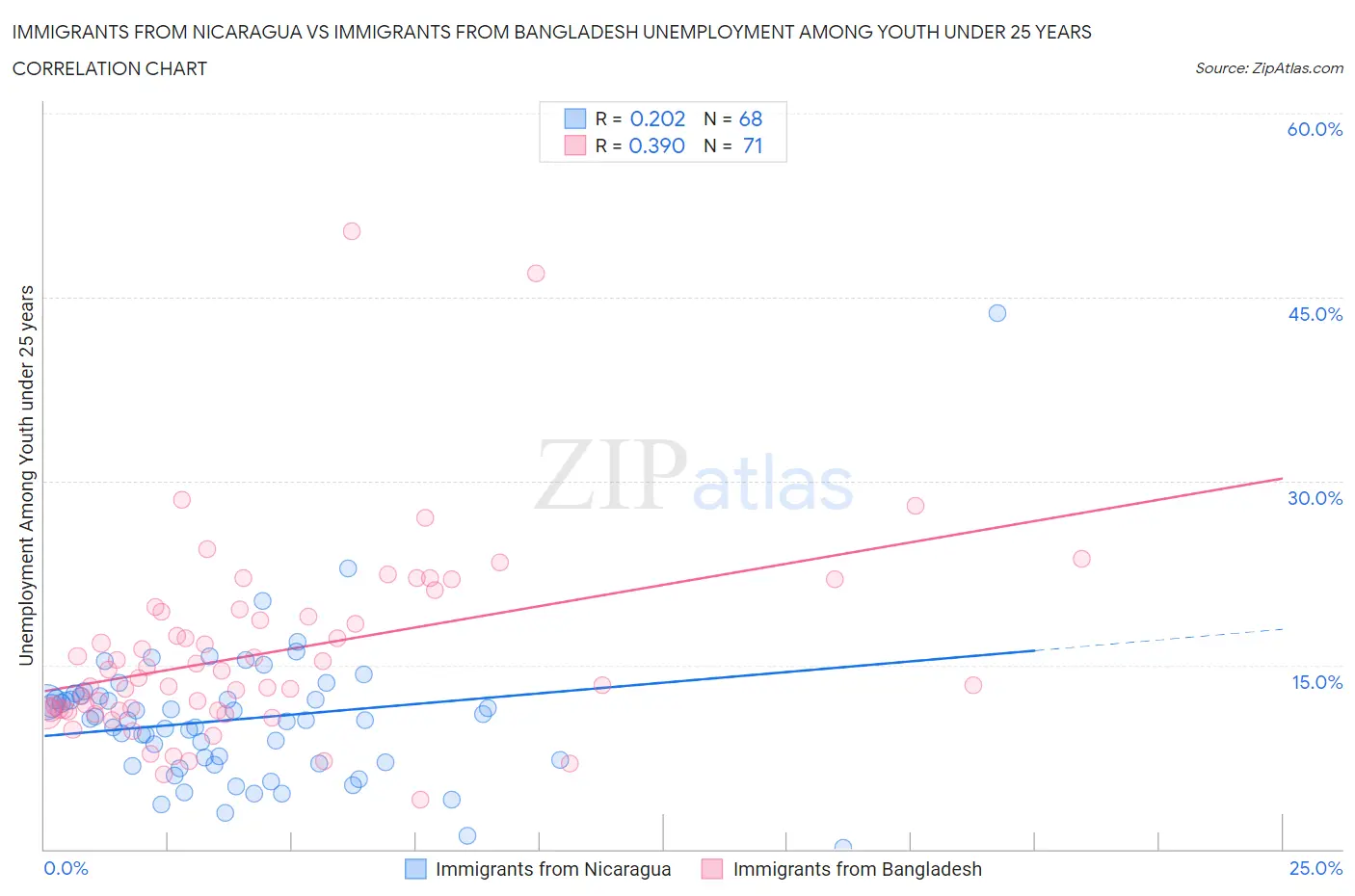 Immigrants from Nicaragua vs Immigrants from Bangladesh Unemployment Among Youth under 25 years