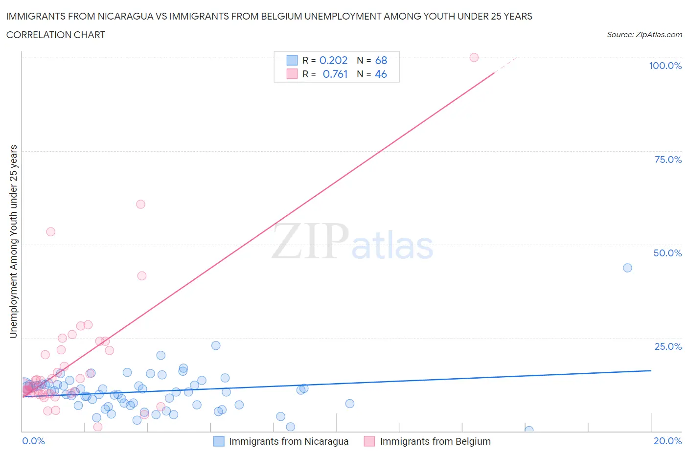 Immigrants from Nicaragua vs Immigrants from Belgium Unemployment Among Youth under 25 years