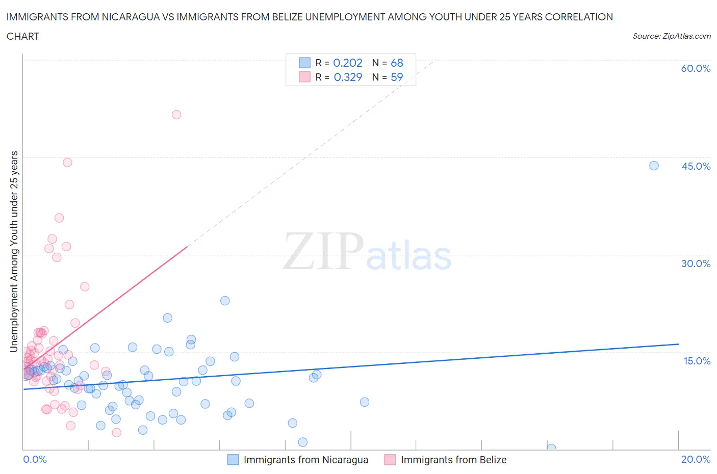 Immigrants from Nicaragua vs Immigrants from Belize Unemployment Among Youth under 25 years