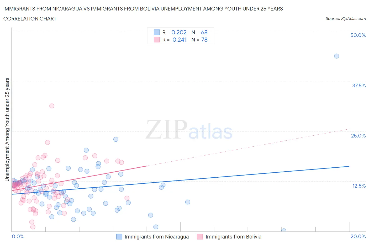Immigrants from Nicaragua vs Immigrants from Bolivia Unemployment Among Youth under 25 years