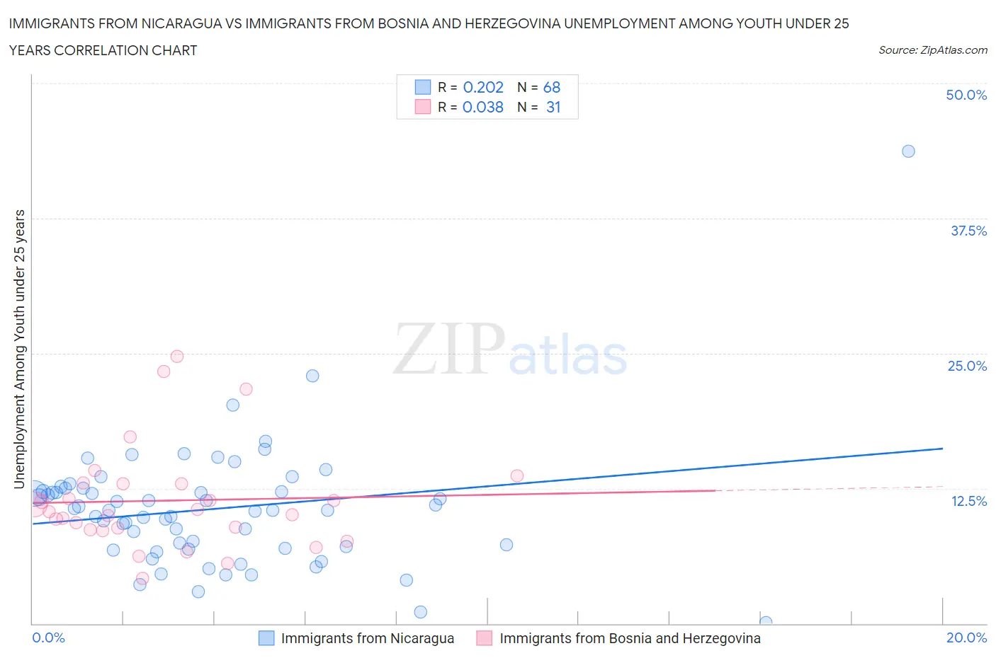 Immigrants from Nicaragua vs Immigrants from Bosnia and Herzegovina Unemployment Among Youth under 25 years