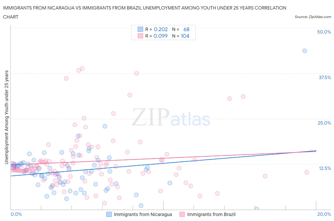 Immigrants from Nicaragua vs Immigrants from Brazil Unemployment Among Youth under 25 years