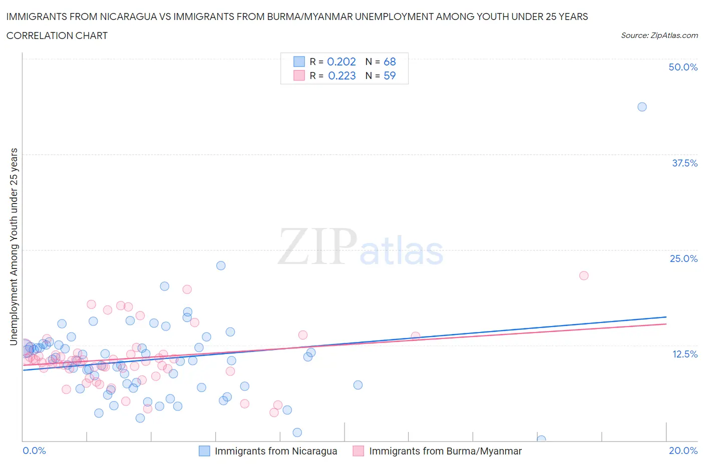 Immigrants from Nicaragua vs Immigrants from Burma/Myanmar Unemployment Among Youth under 25 years