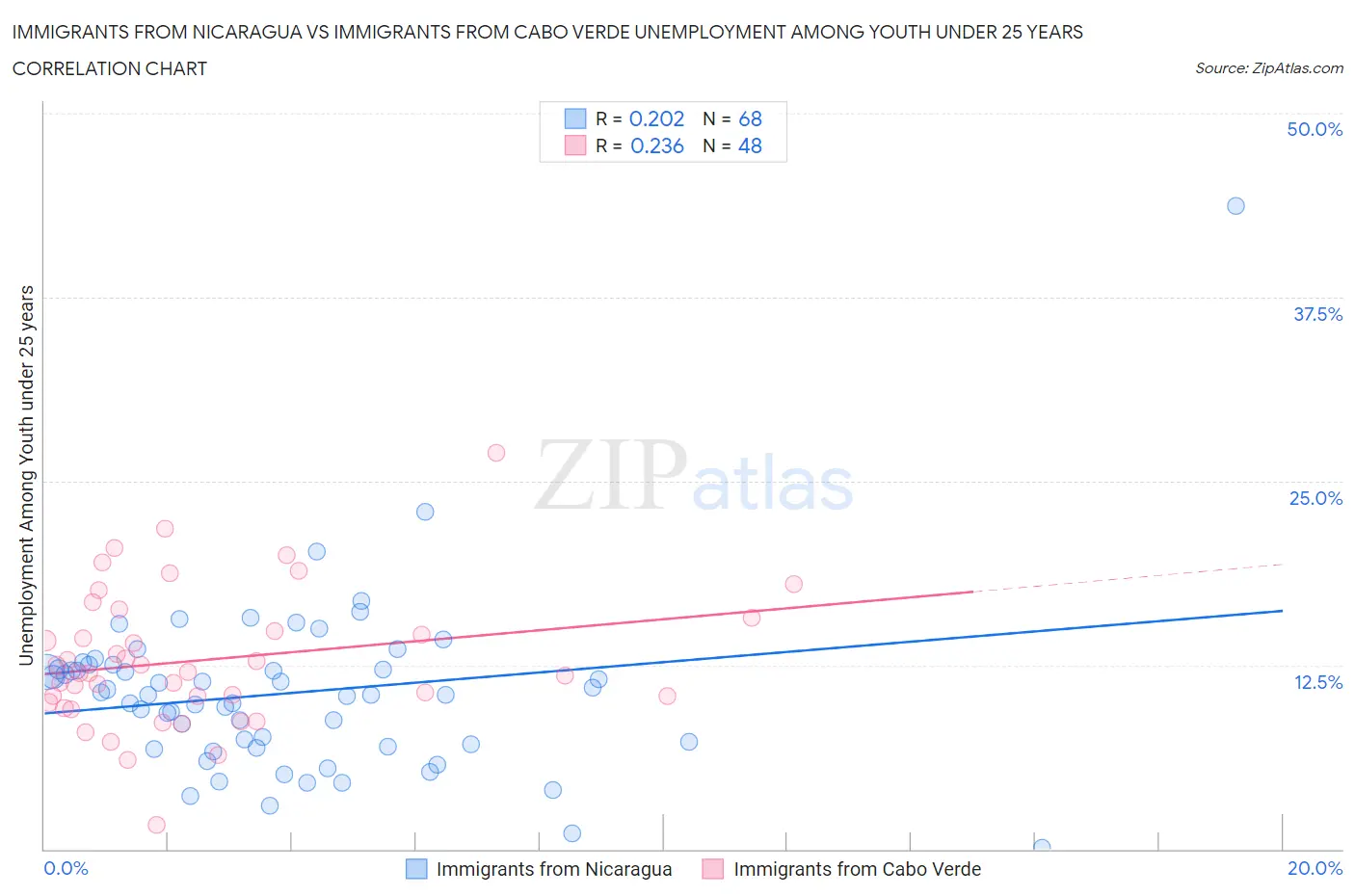 Immigrants from Nicaragua vs Immigrants from Cabo Verde Unemployment Among Youth under 25 years
