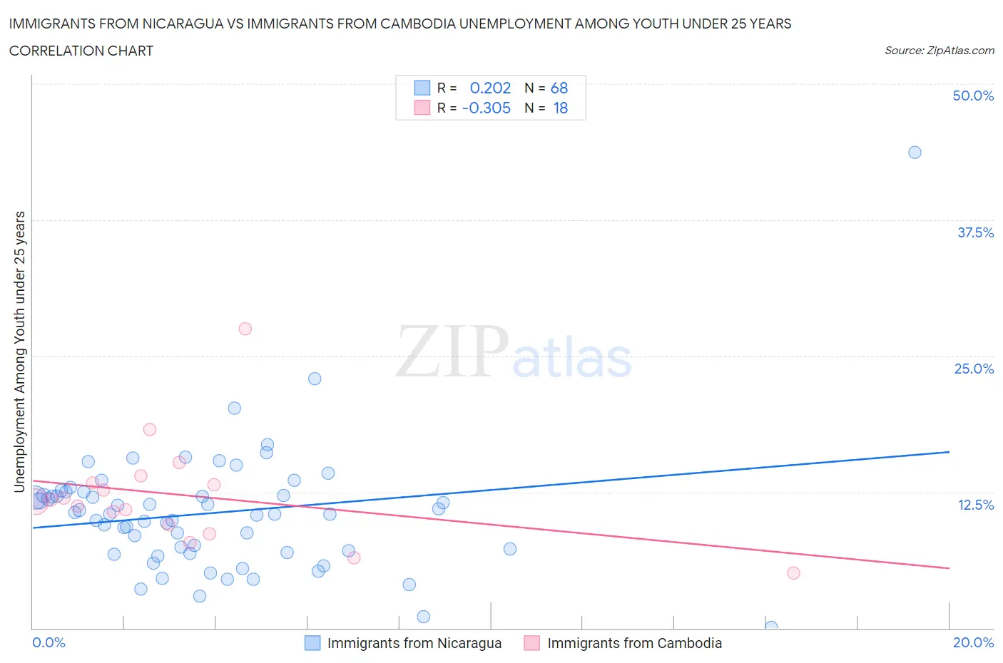 Immigrants from Nicaragua vs Immigrants from Cambodia Unemployment Among Youth under 25 years