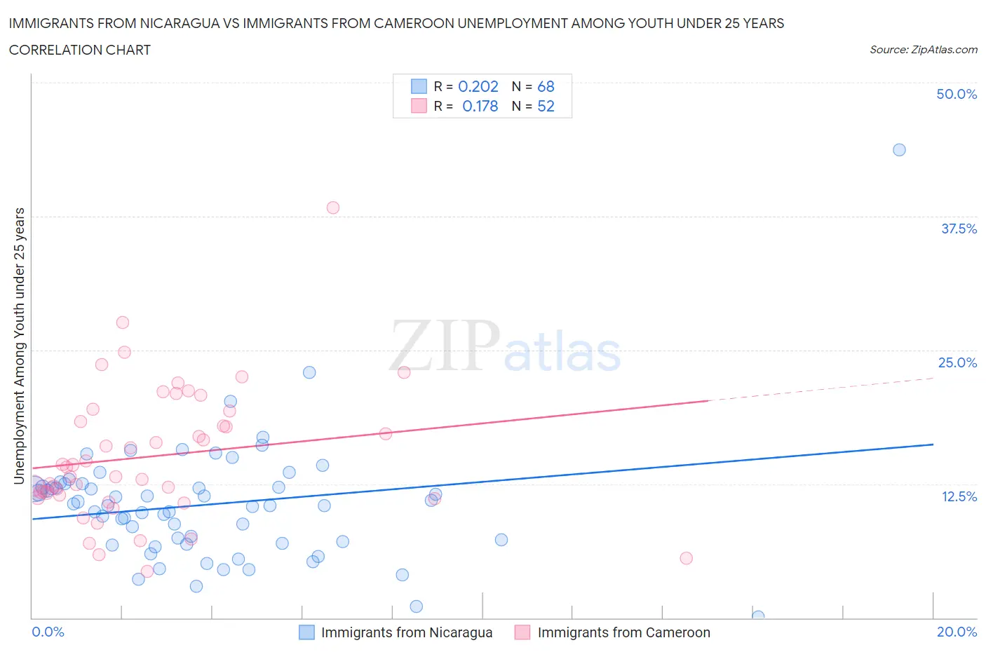 Immigrants from Nicaragua vs Immigrants from Cameroon Unemployment Among Youth under 25 years
