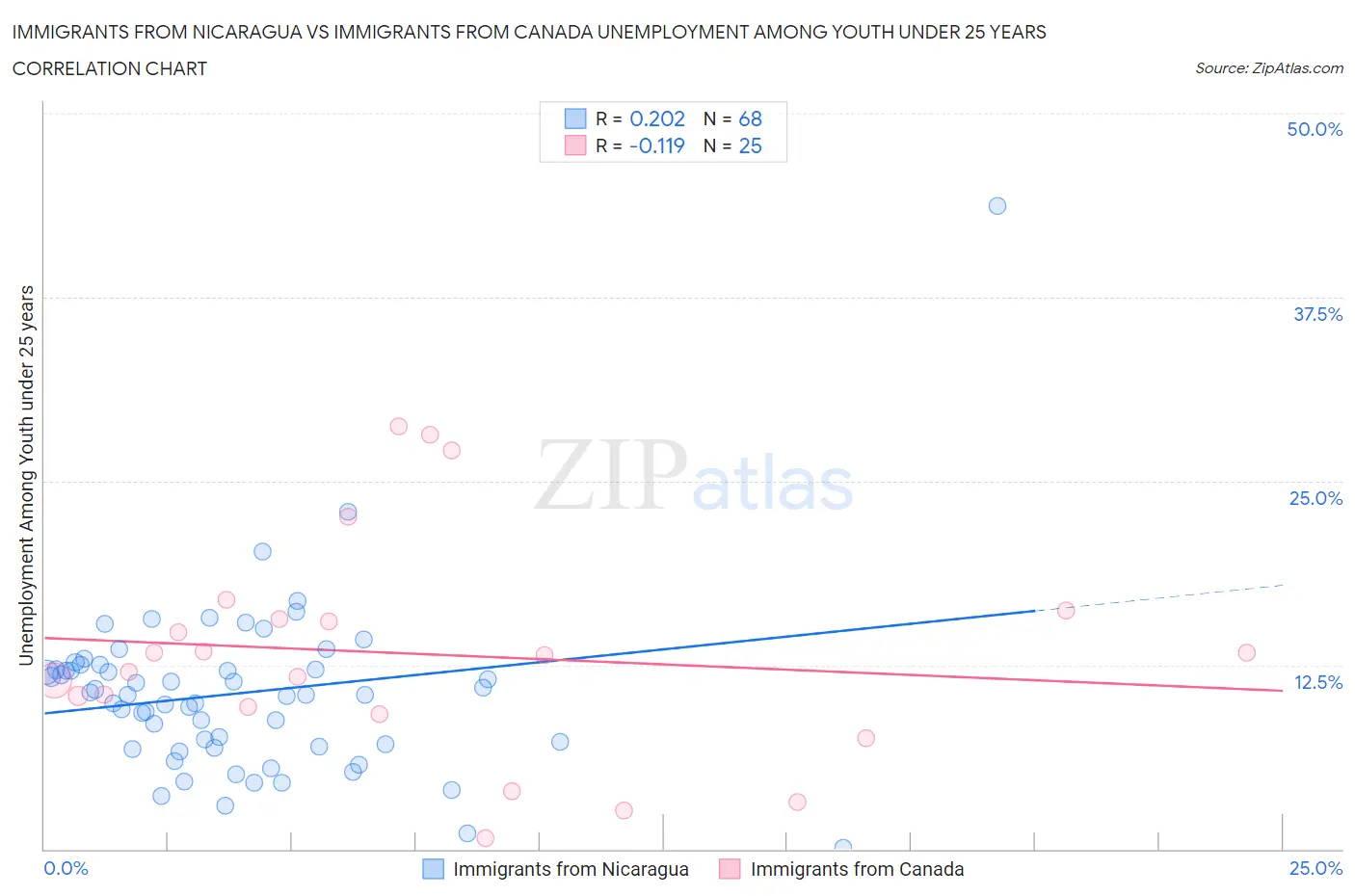 Immigrants from Nicaragua vs Immigrants from Canada Unemployment Among Youth under 25 years