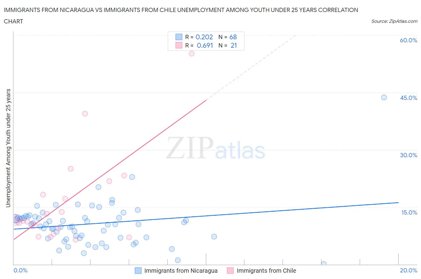 Immigrants from Nicaragua vs Immigrants from Chile Unemployment Among Youth under 25 years