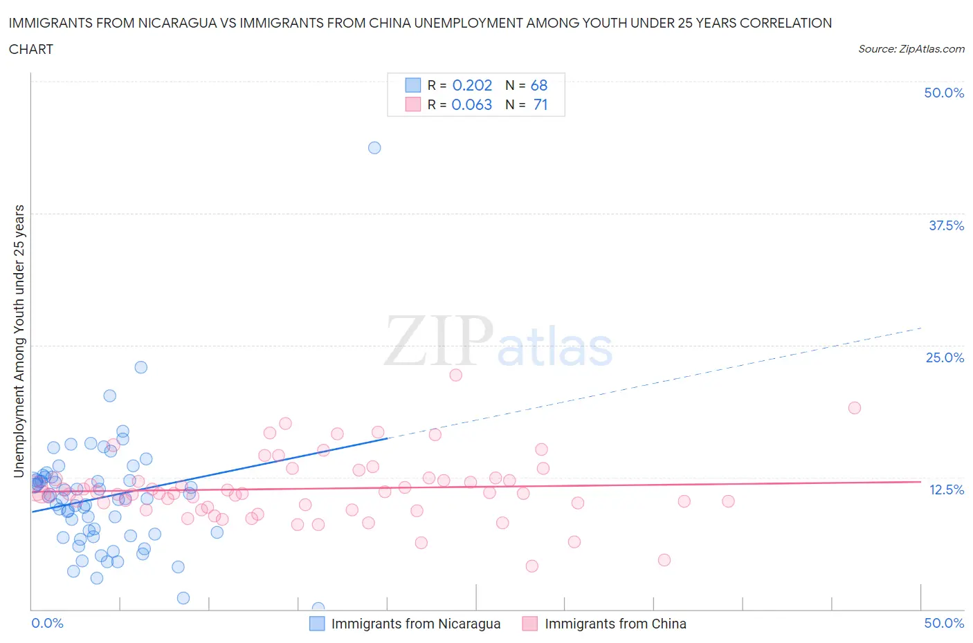Immigrants from Nicaragua vs Immigrants from China Unemployment Among Youth under 25 years