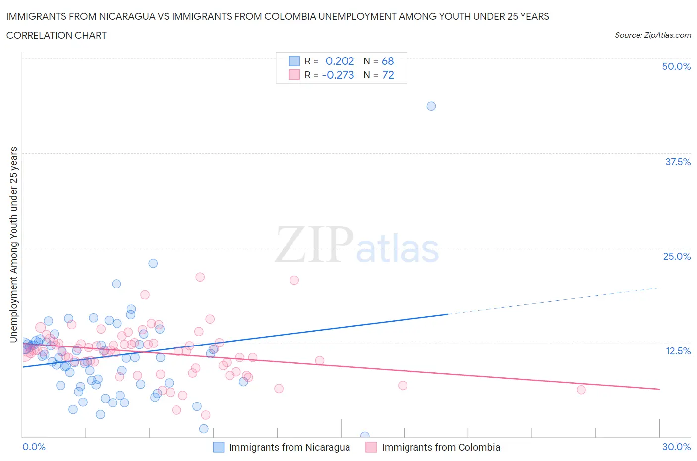 Immigrants from Nicaragua vs Immigrants from Colombia Unemployment Among Youth under 25 years