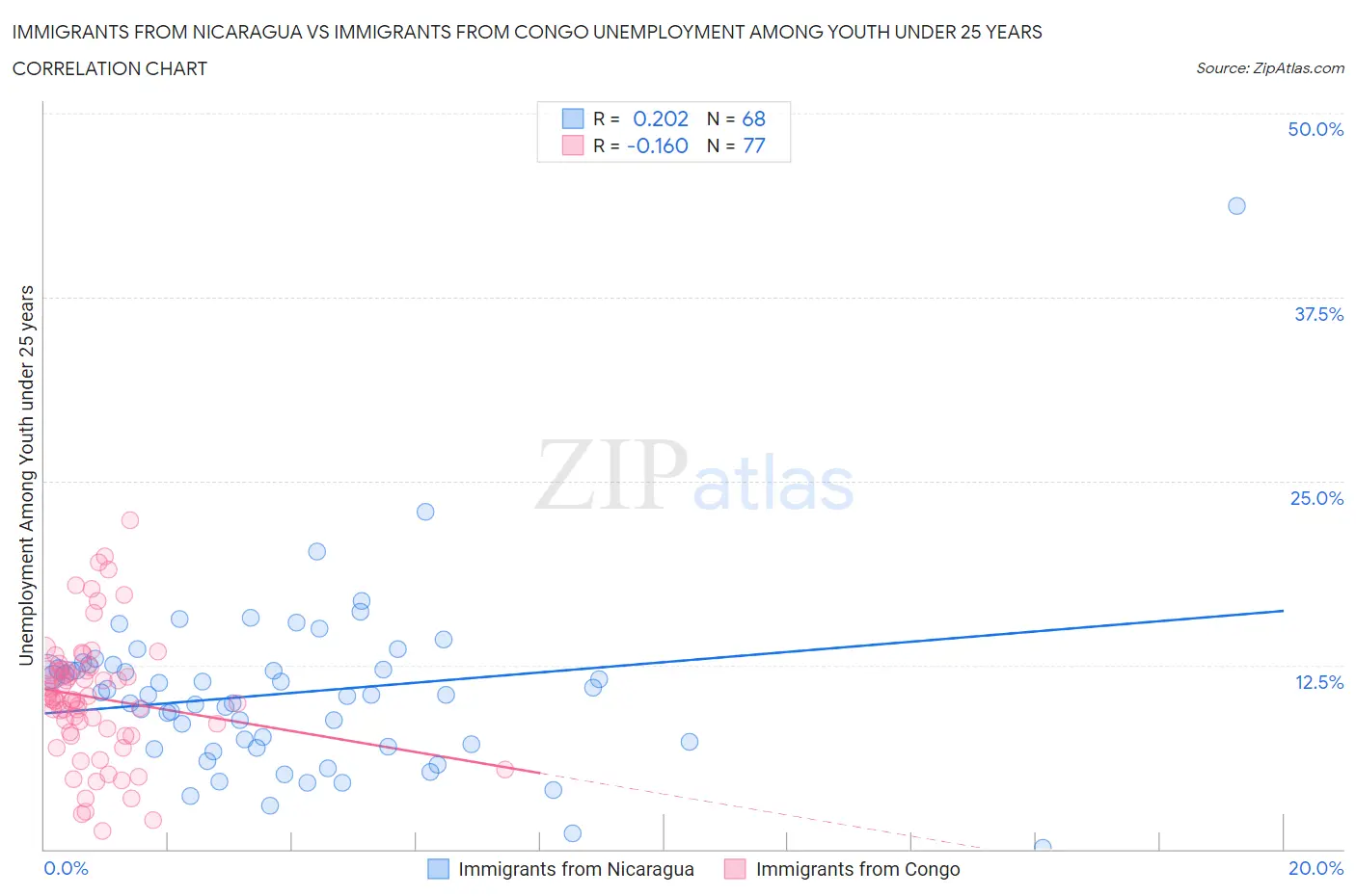 Immigrants from Nicaragua vs Immigrants from Congo Unemployment Among Youth under 25 years