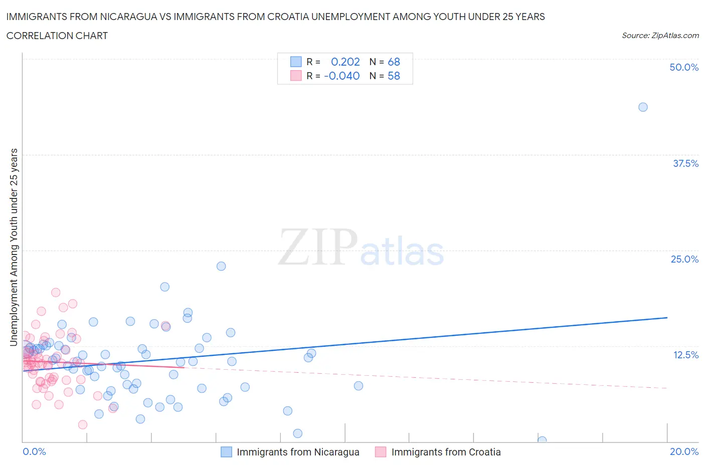 Immigrants from Nicaragua vs Immigrants from Croatia Unemployment Among Youth under 25 years