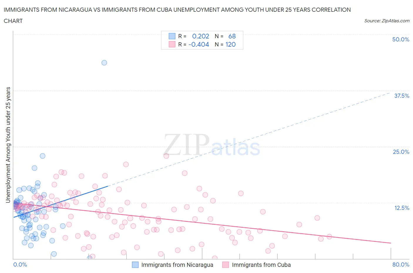 Immigrants from Nicaragua vs Immigrants from Cuba Unemployment Among Youth under 25 years