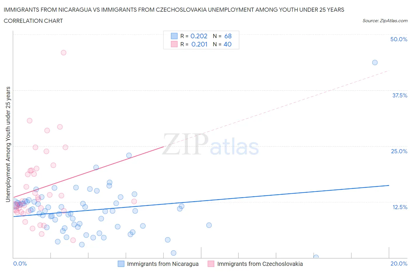 Immigrants from Nicaragua vs Immigrants from Czechoslovakia Unemployment Among Youth under 25 years