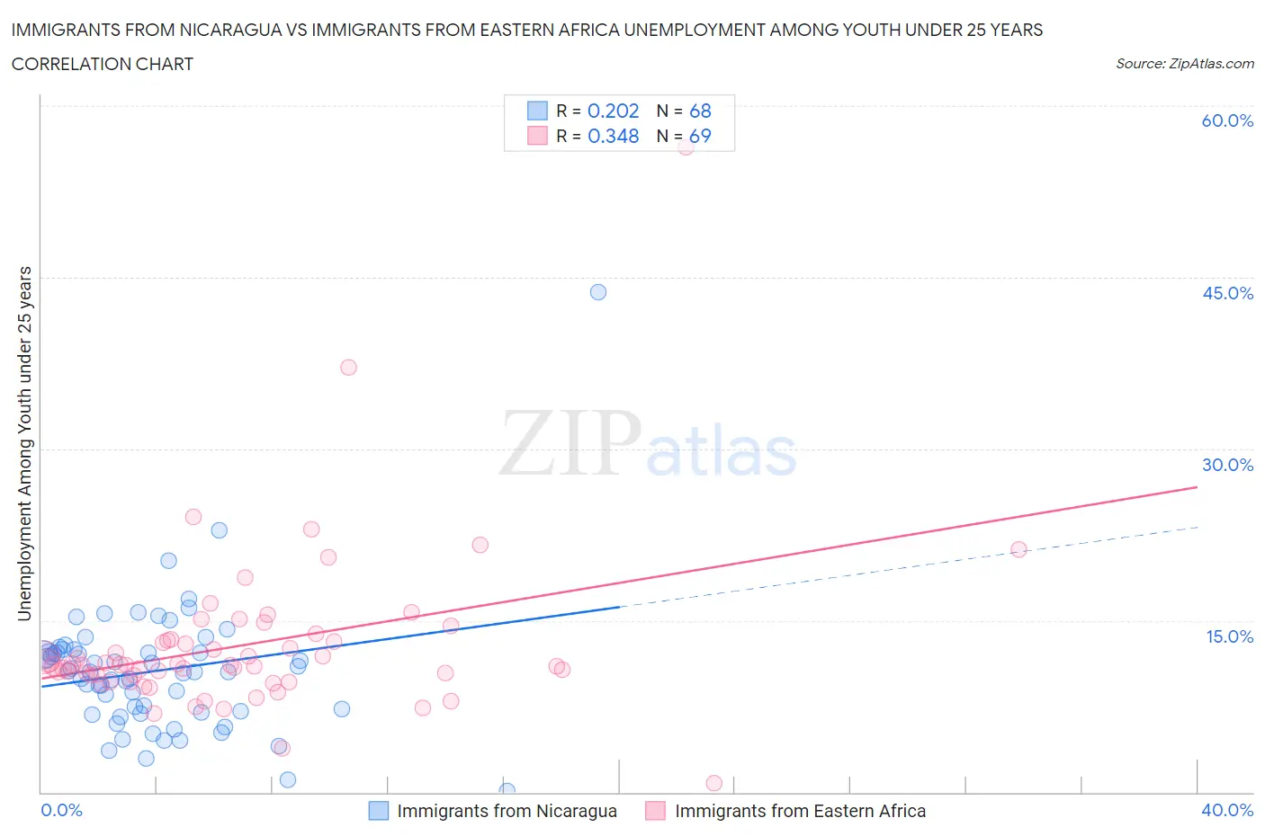 Immigrants from Nicaragua vs Immigrants from Eastern Africa Unemployment Among Youth under 25 years
