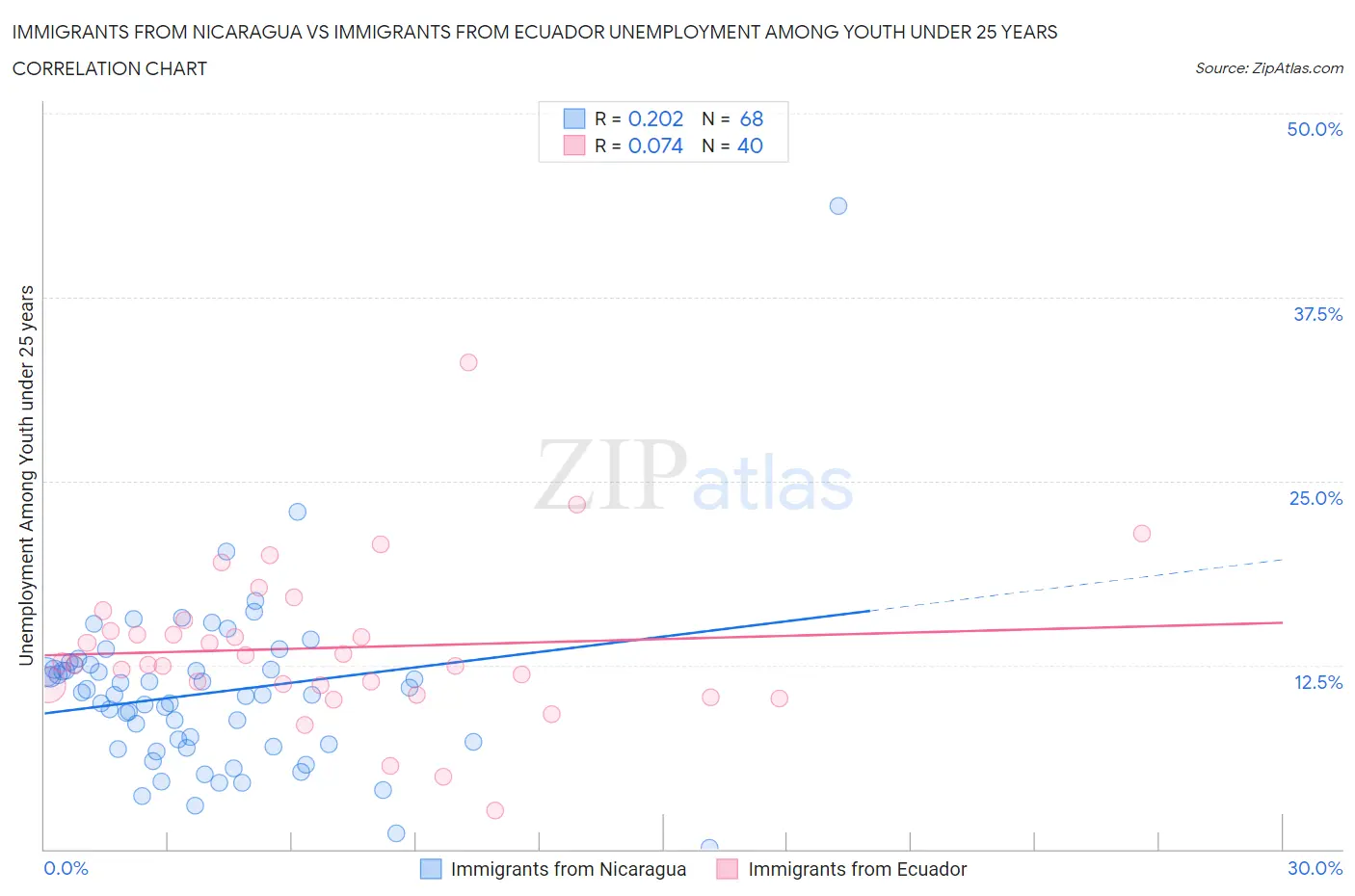 Immigrants from Nicaragua vs Immigrants from Ecuador Unemployment Among Youth under 25 years