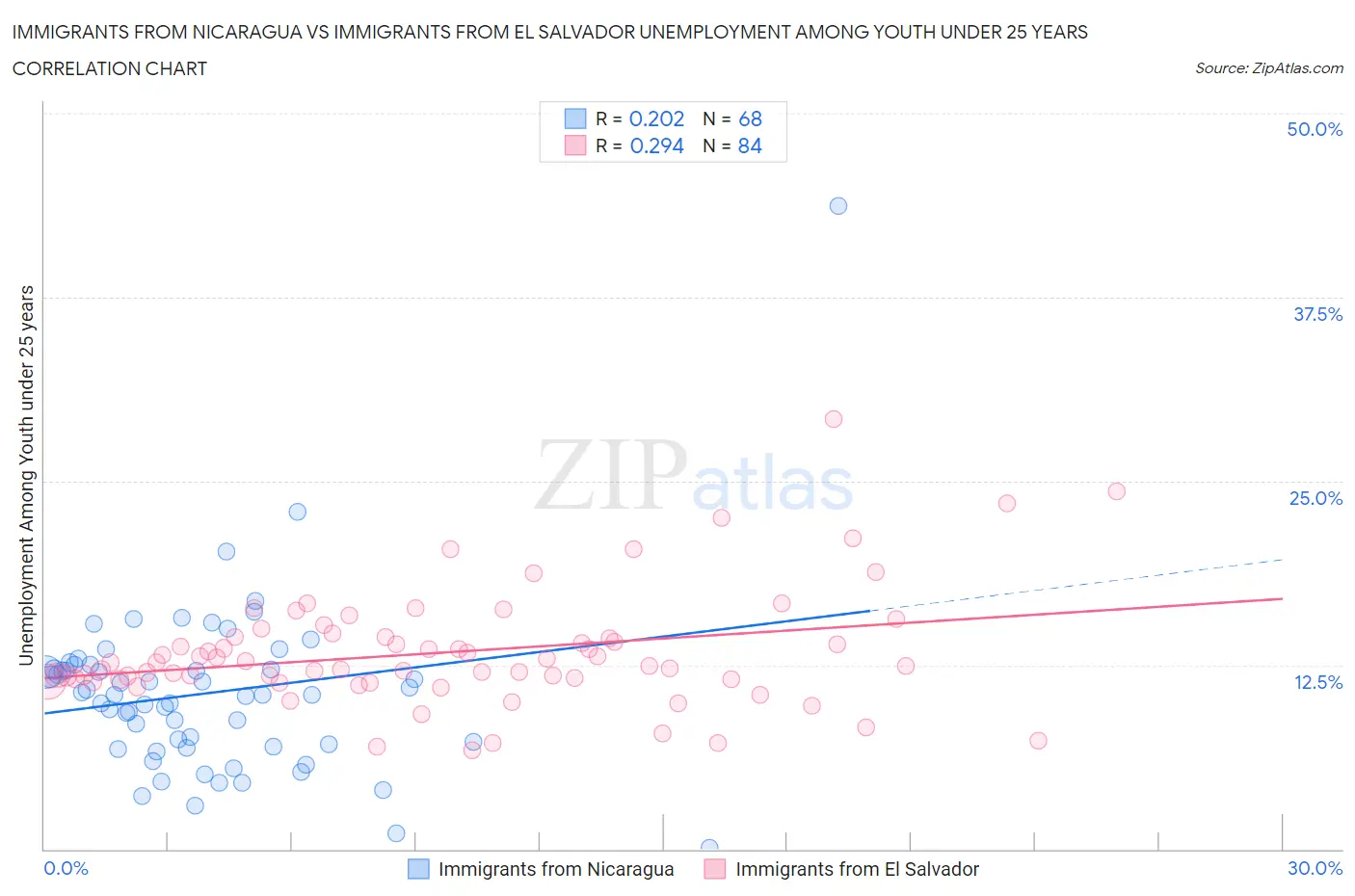 Immigrants from Nicaragua vs Immigrants from El Salvador Unemployment Among Youth under 25 years