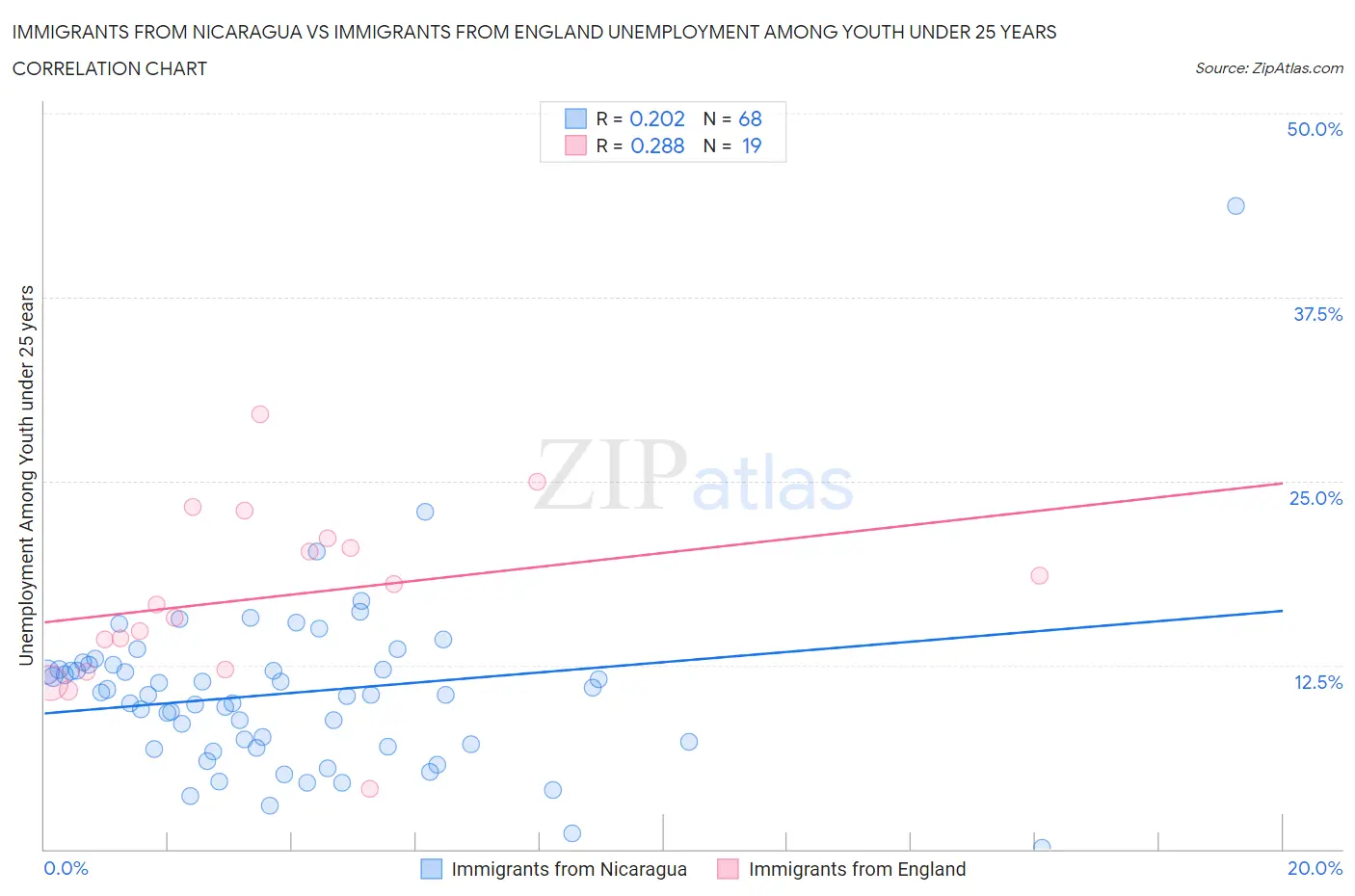 Immigrants from Nicaragua vs Immigrants from England Unemployment Among Youth under 25 years