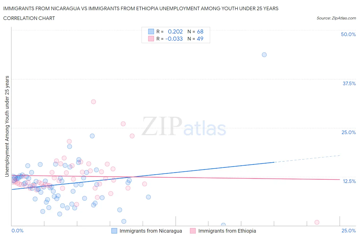 Immigrants from Nicaragua vs Immigrants from Ethiopia Unemployment Among Youth under 25 years