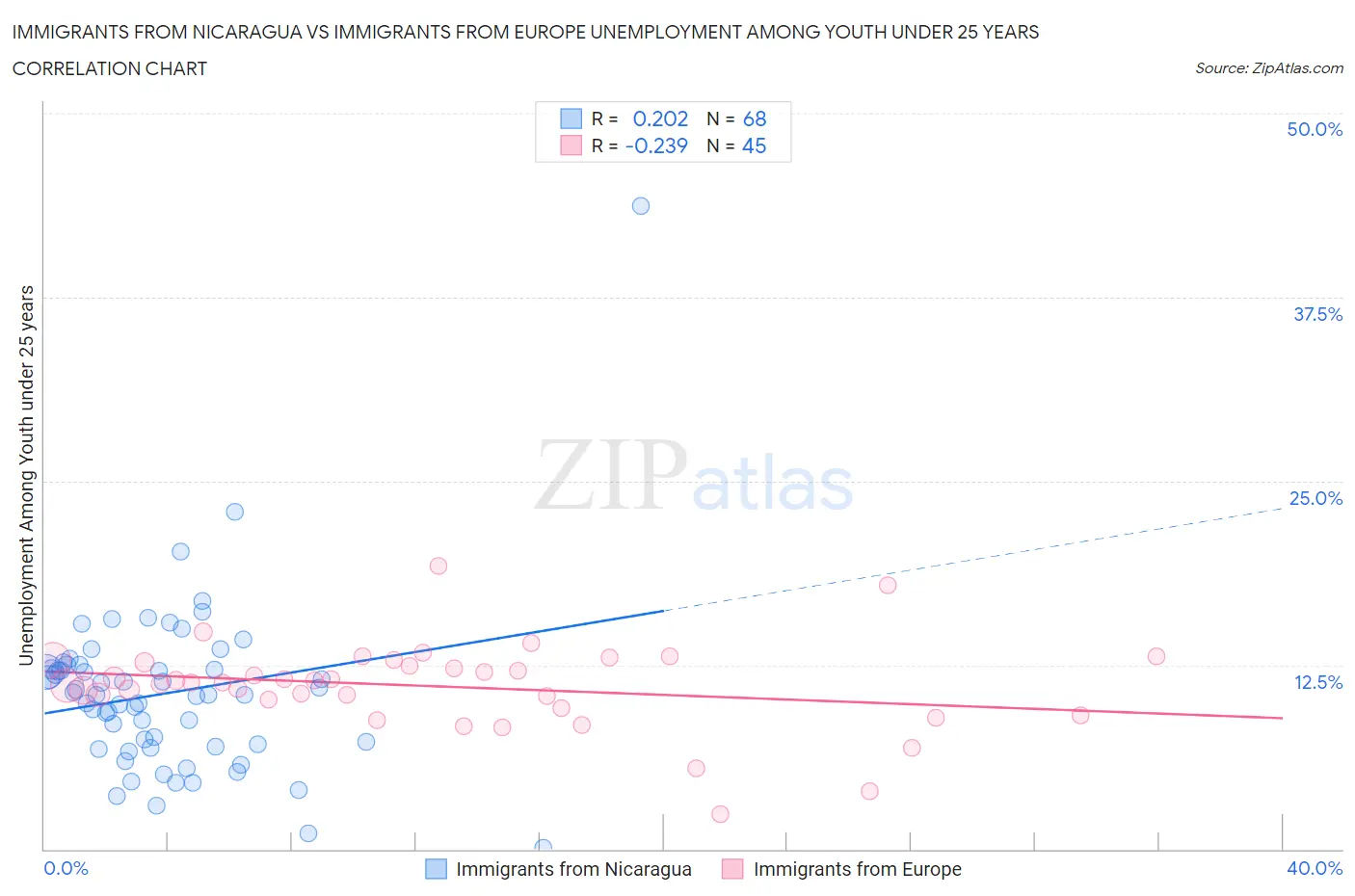 Immigrants from Nicaragua vs Immigrants from Europe Unemployment Among Youth under 25 years