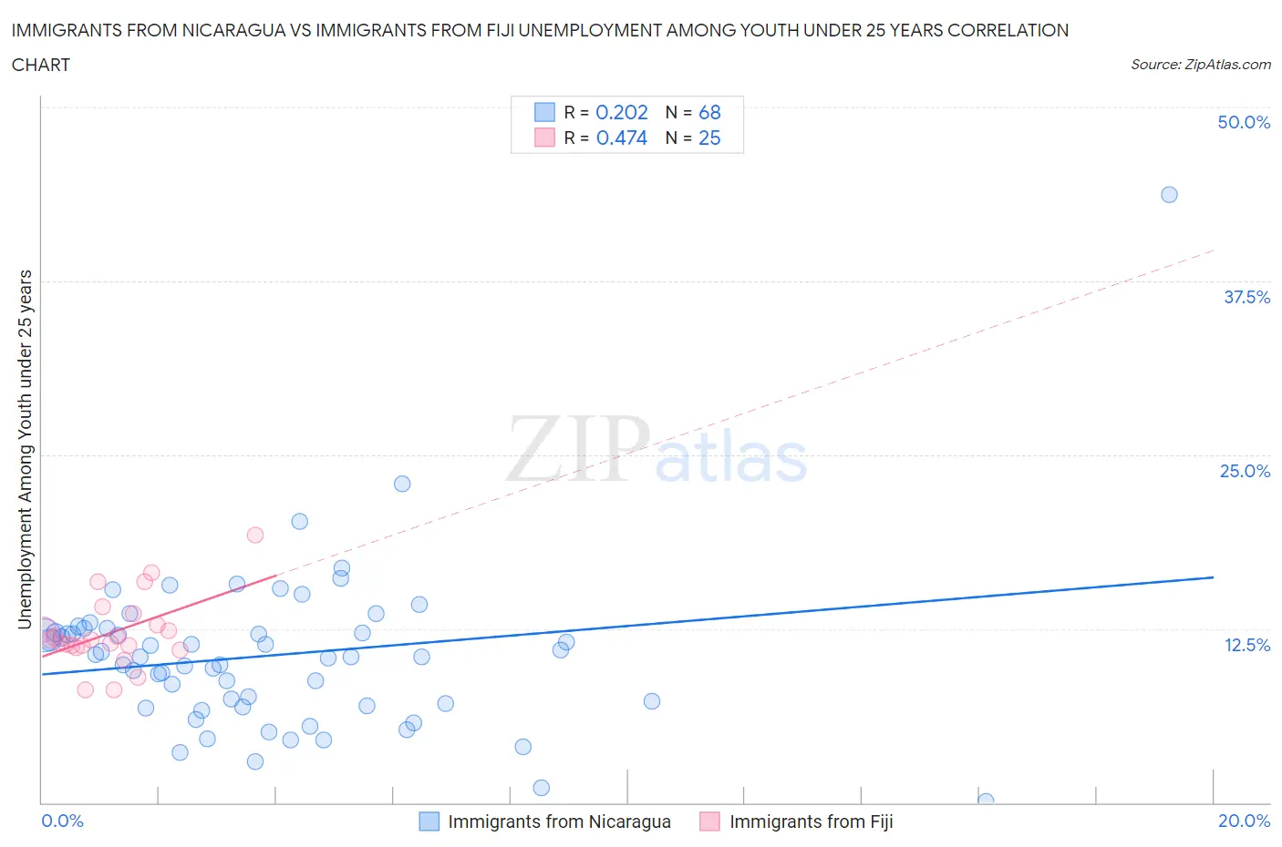 Immigrants from Nicaragua vs Immigrants from Fiji Unemployment Among Youth under 25 years