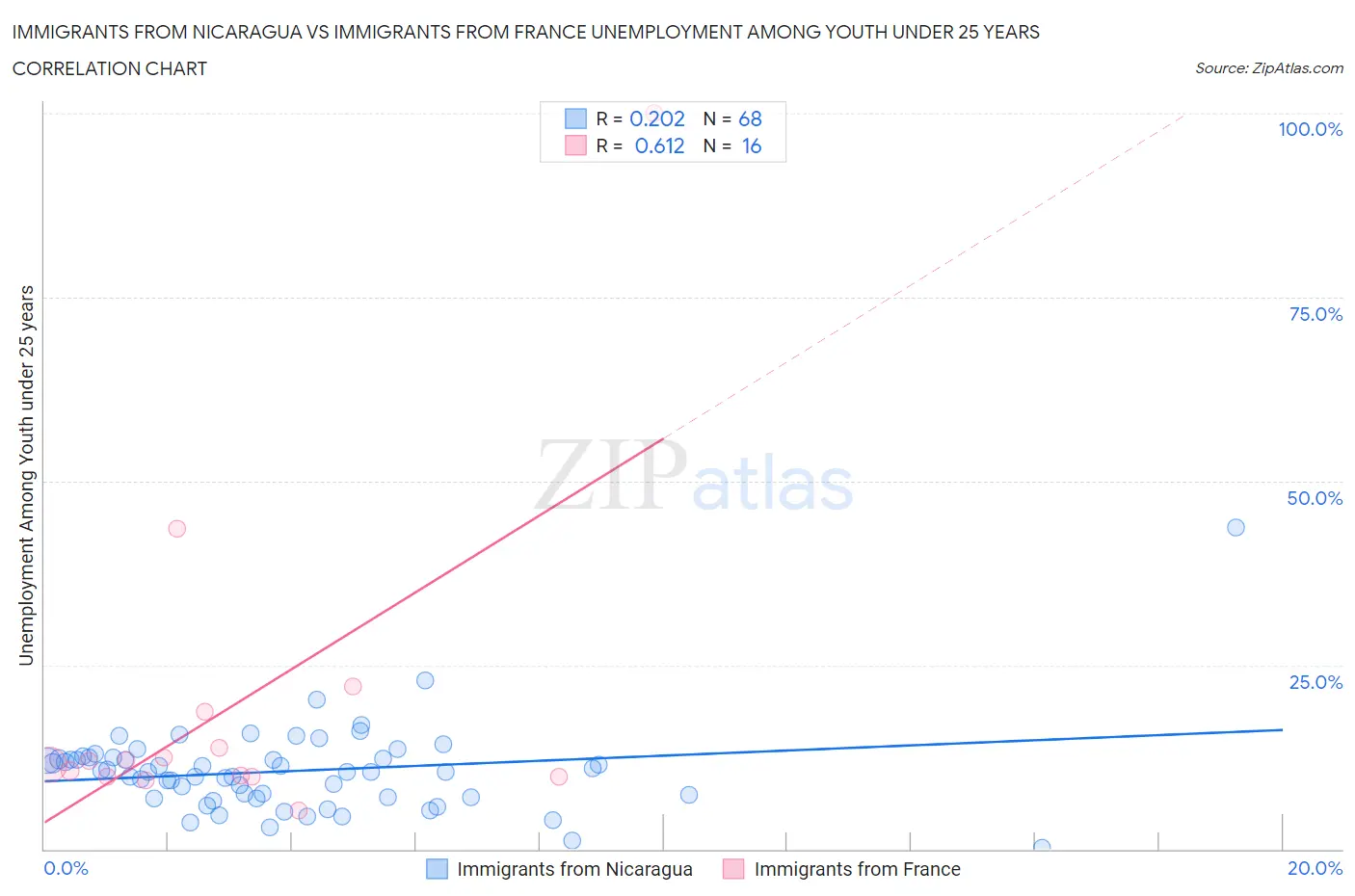 Immigrants from Nicaragua vs Immigrants from France Unemployment Among Youth under 25 years