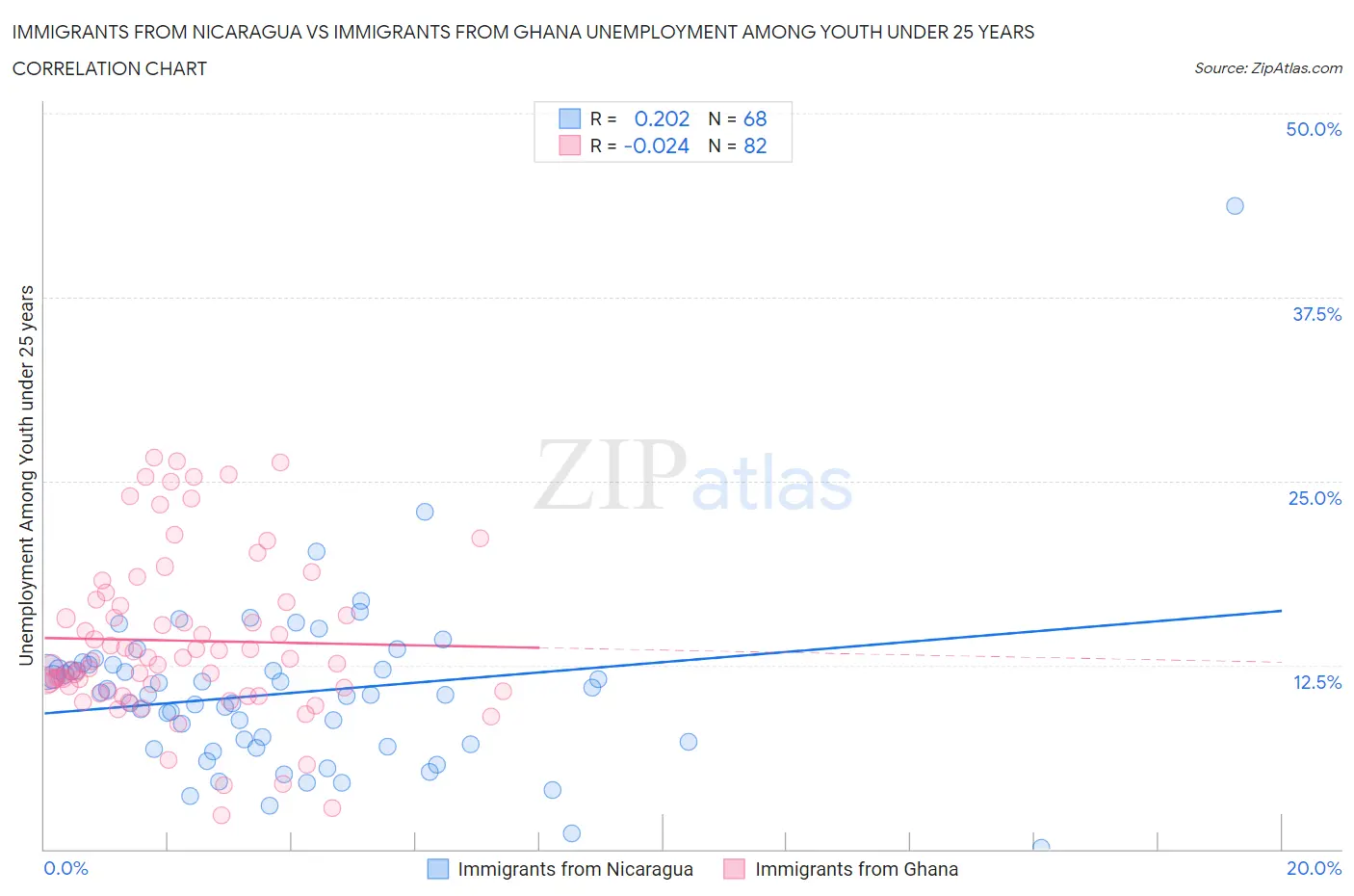 Immigrants from Nicaragua vs Immigrants from Ghana Unemployment Among Youth under 25 years