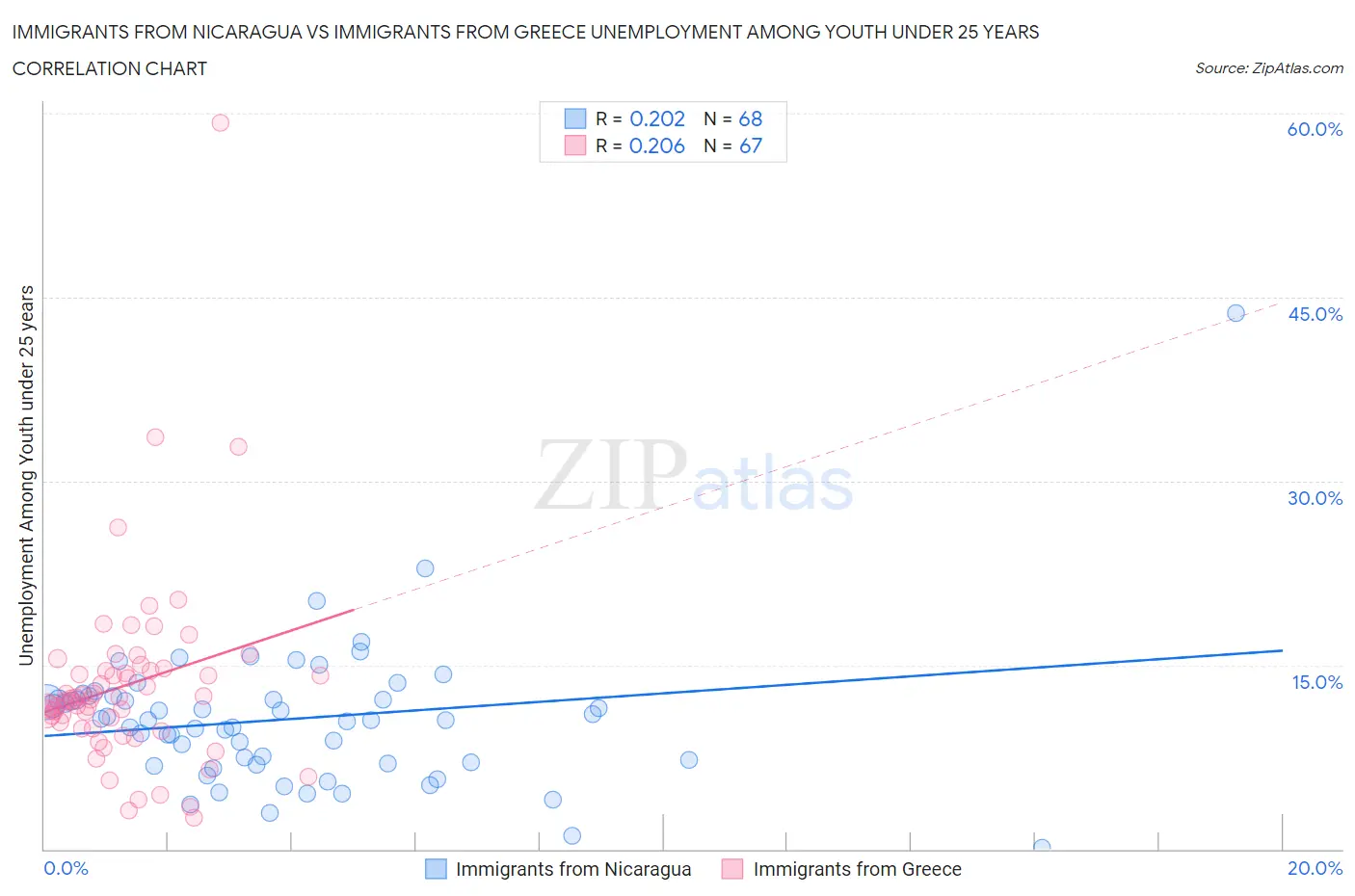 Immigrants from Nicaragua vs Immigrants from Greece Unemployment Among Youth under 25 years