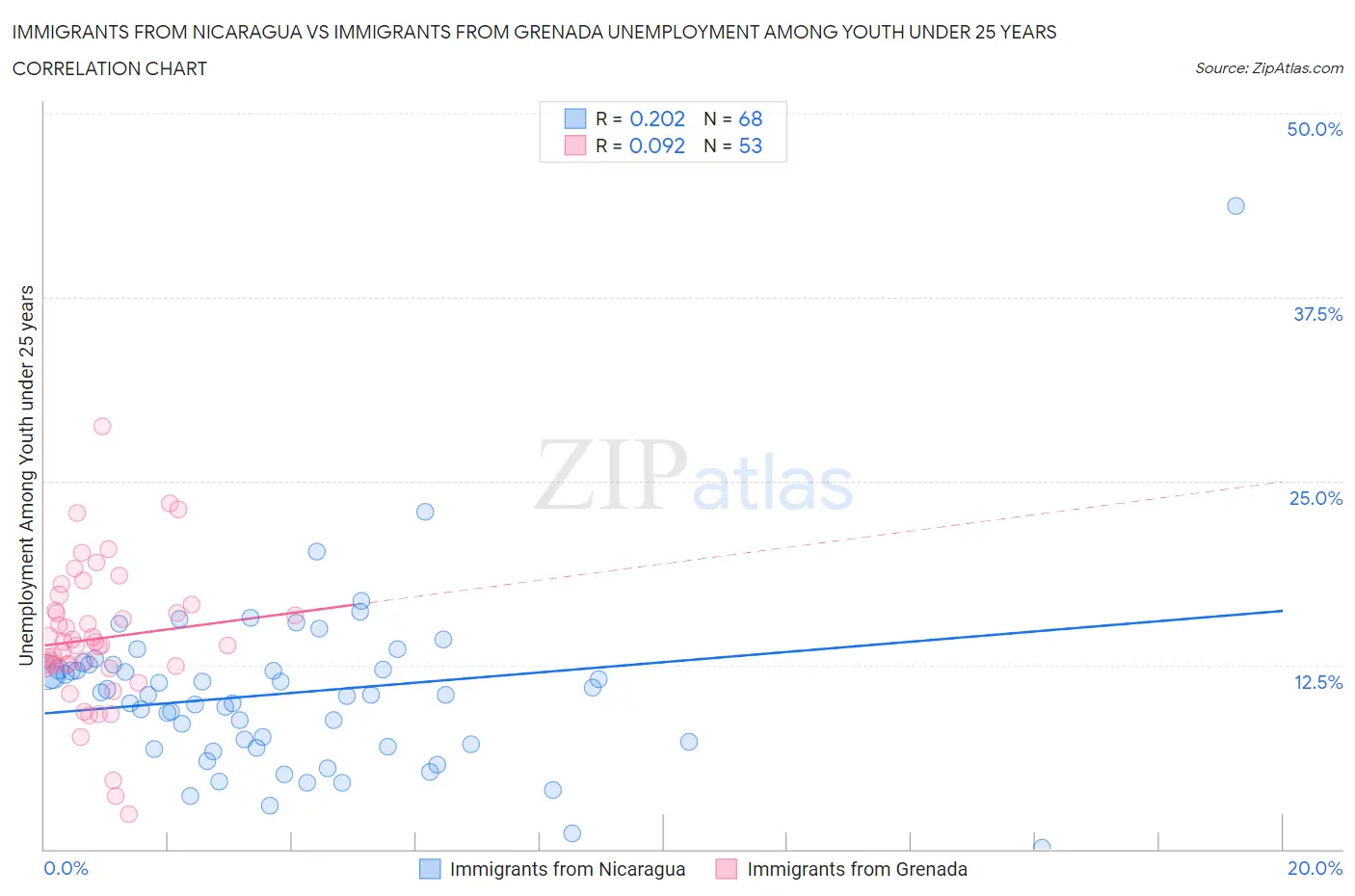 Immigrants from Nicaragua vs Immigrants from Grenada Unemployment Among Youth under 25 years