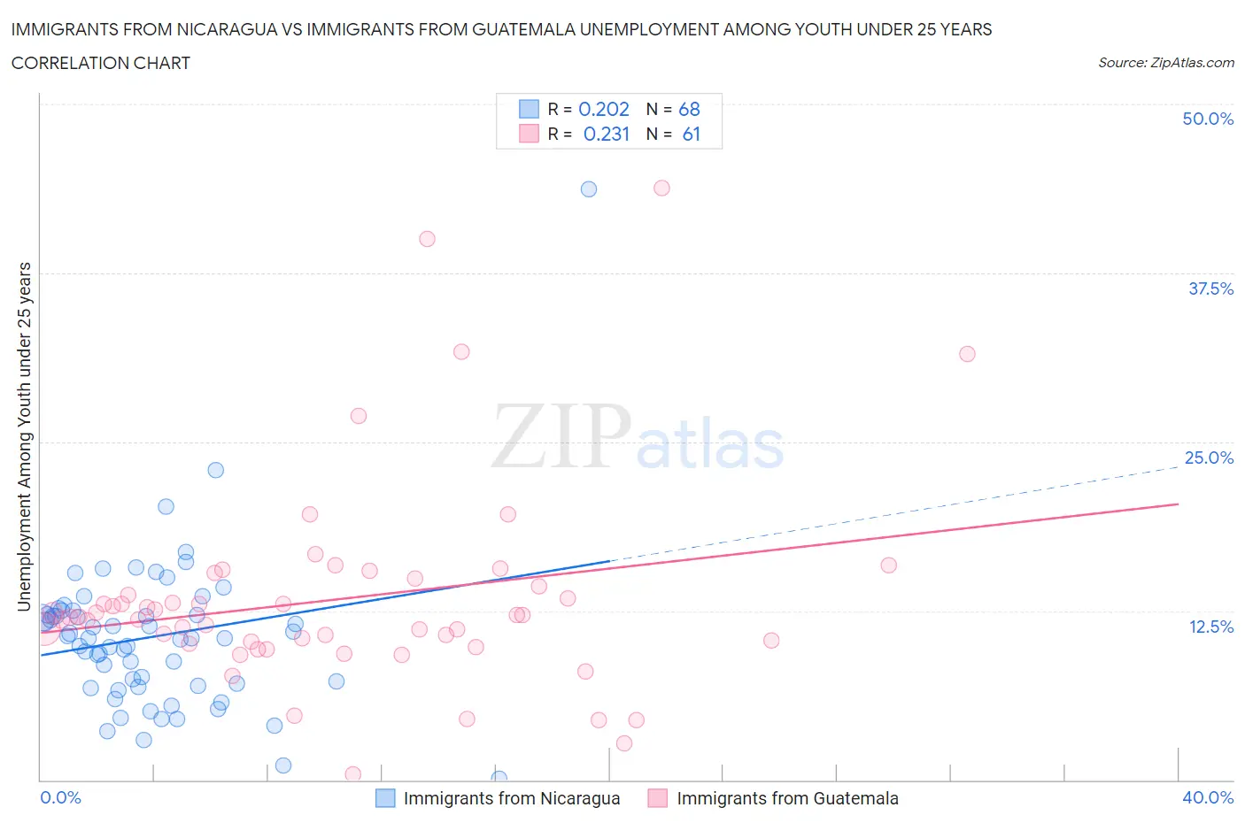 Immigrants from Nicaragua vs Immigrants from Guatemala Unemployment Among Youth under 25 years