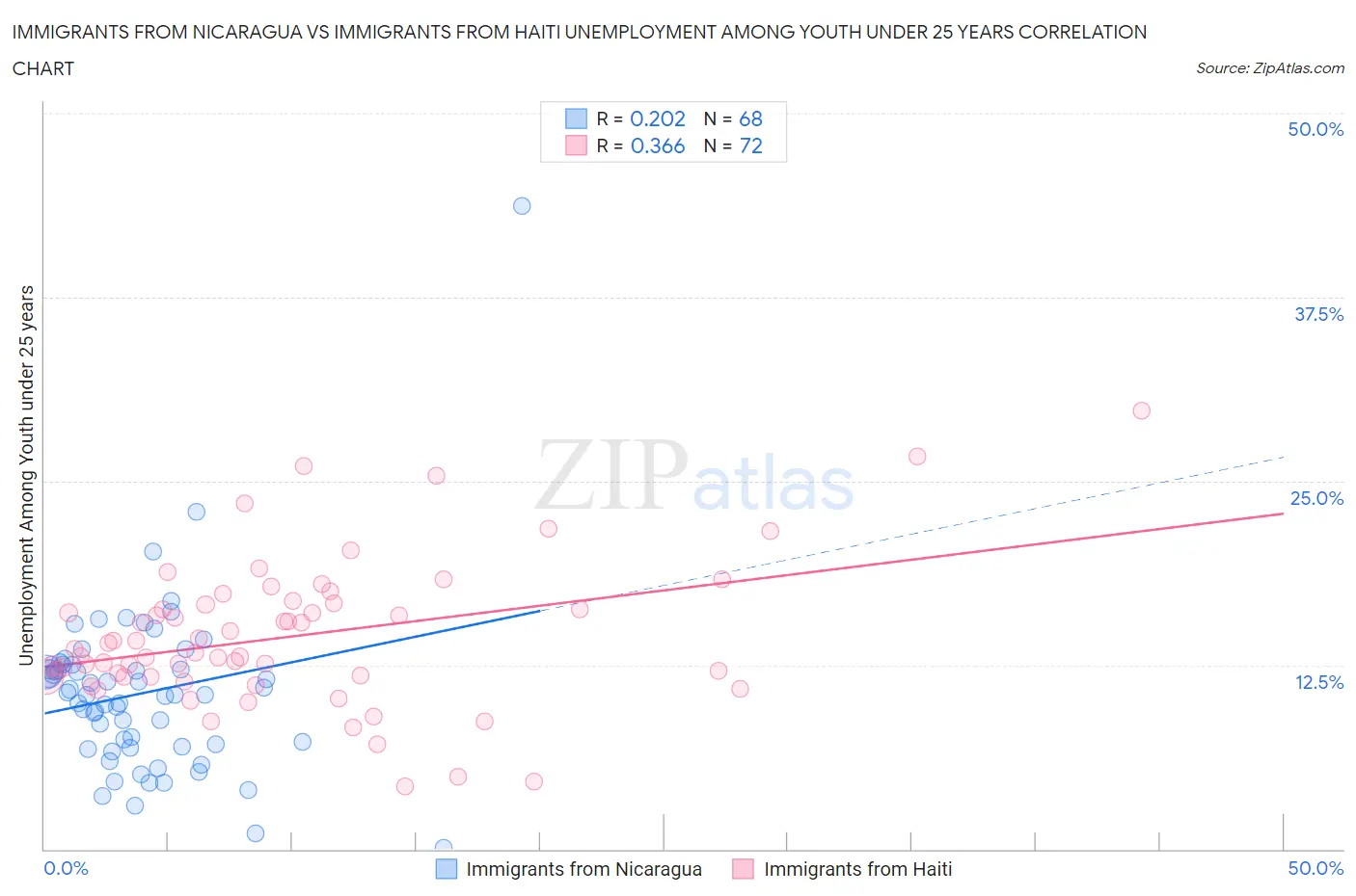 Immigrants from Nicaragua vs Immigrants from Haiti Unemployment Among Youth under 25 years