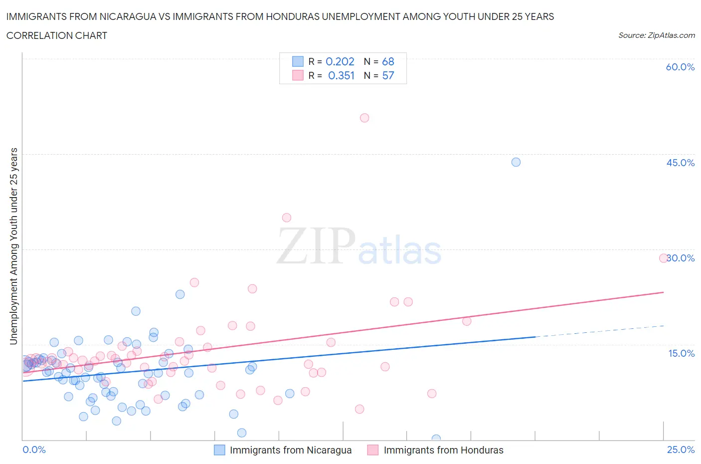 Immigrants from Nicaragua vs Immigrants from Honduras Unemployment Among Youth under 25 years