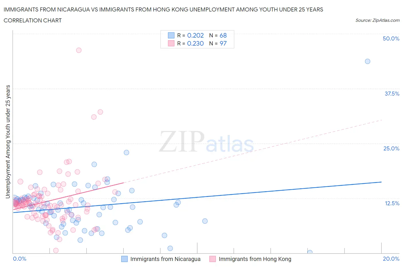 Immigrants from Nicaragua vs Immigrants from Hong Kong Unemployment Among Youth under 25 years