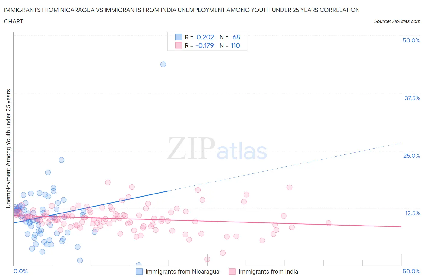 Immigrants from Nicaragua vs Immigrants from India Unemployment Among Youth under 25 years