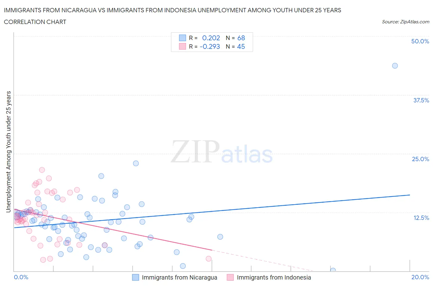 Immigrants from Nicaragua vs Immigrants from Indonesia Unemployment Among Youth under 25 years