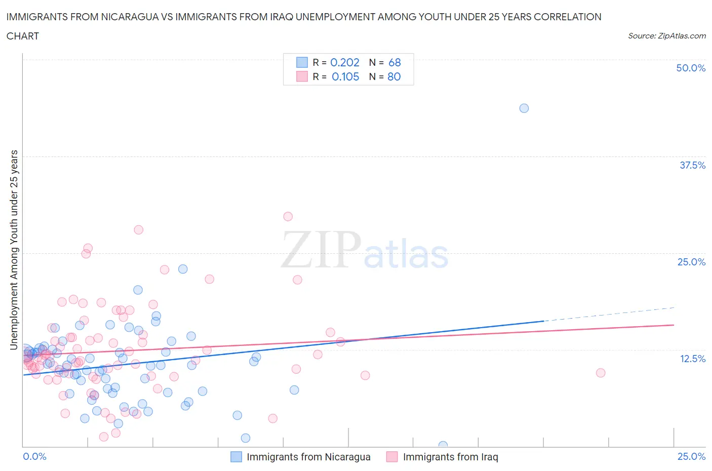 Immigrants from Nicaragua vs Immigrants from Iraq Unemployment Among Youth under 25 years
