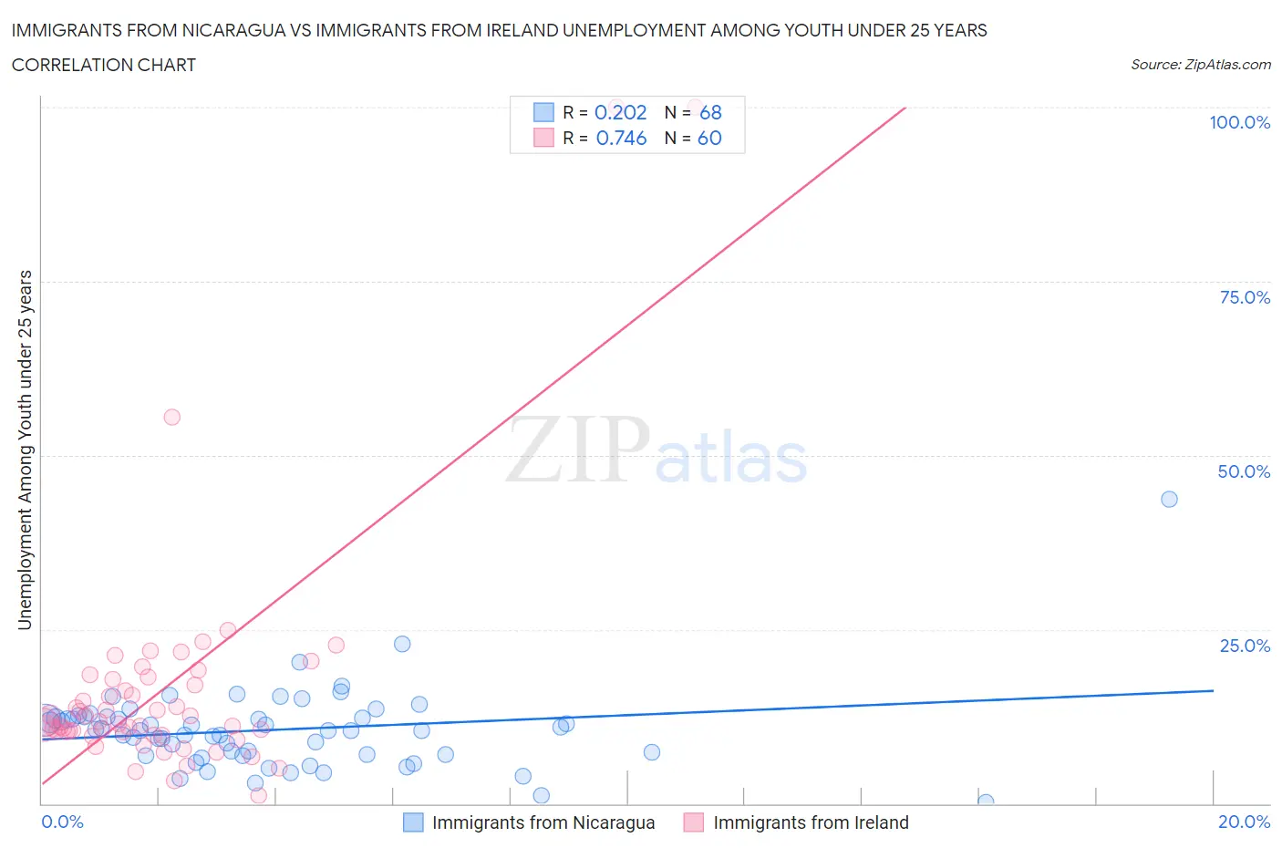 Immigrants from Nicaragua vs Immigrants from Ireland Unemployment Among Youth under 25 years