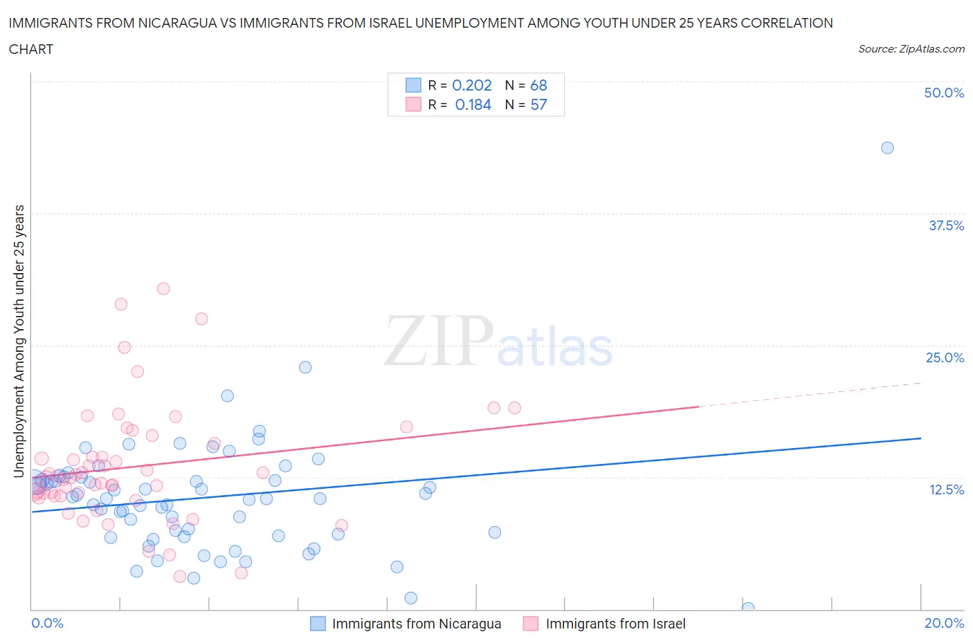Immigrants from Nicaragua vs Immigrants from Israel Unemployment Among Youth under 25 years