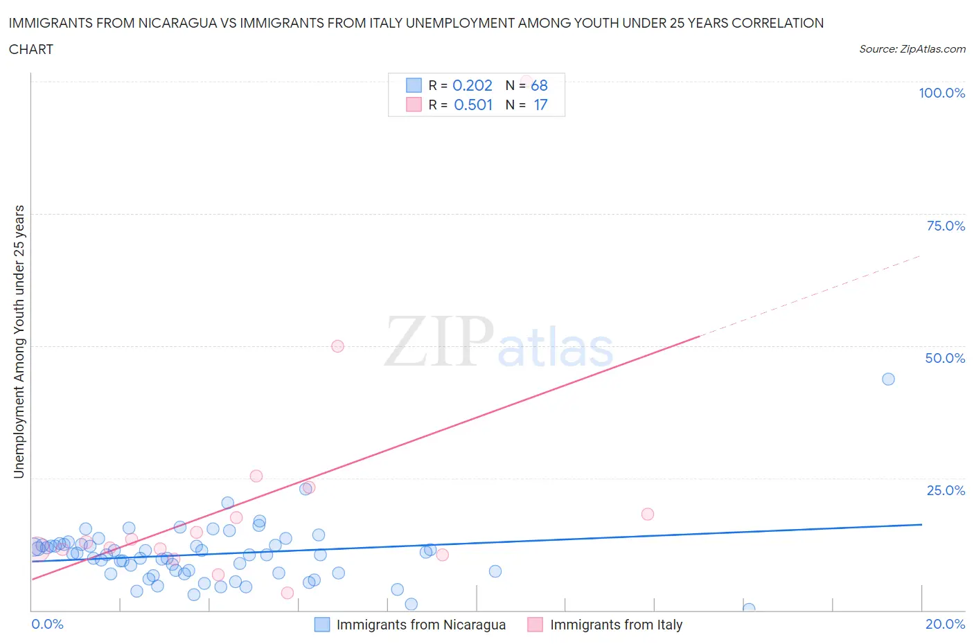 Immigrants from Nicaragua vs Immigrants from Italy Unemployment Among Youth under 25 years