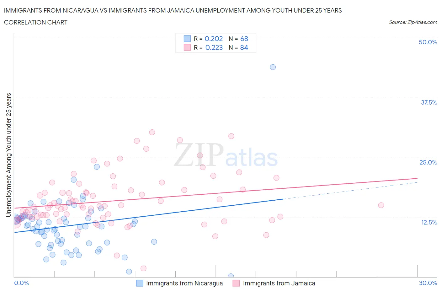 Immigrants from Nicaragua vs Immigrants from Jamaica Unemployment Among Youth under 25 years