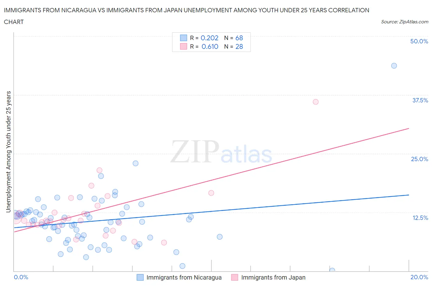 Immigrants from Nicaragua vs Immigrants from Japan Unemployment Among Youth under 25 years
