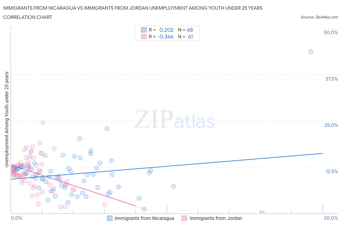 Immigrants from Nicaragua vs Immigrants from Jordan Unemployment Among Youth under 25 years