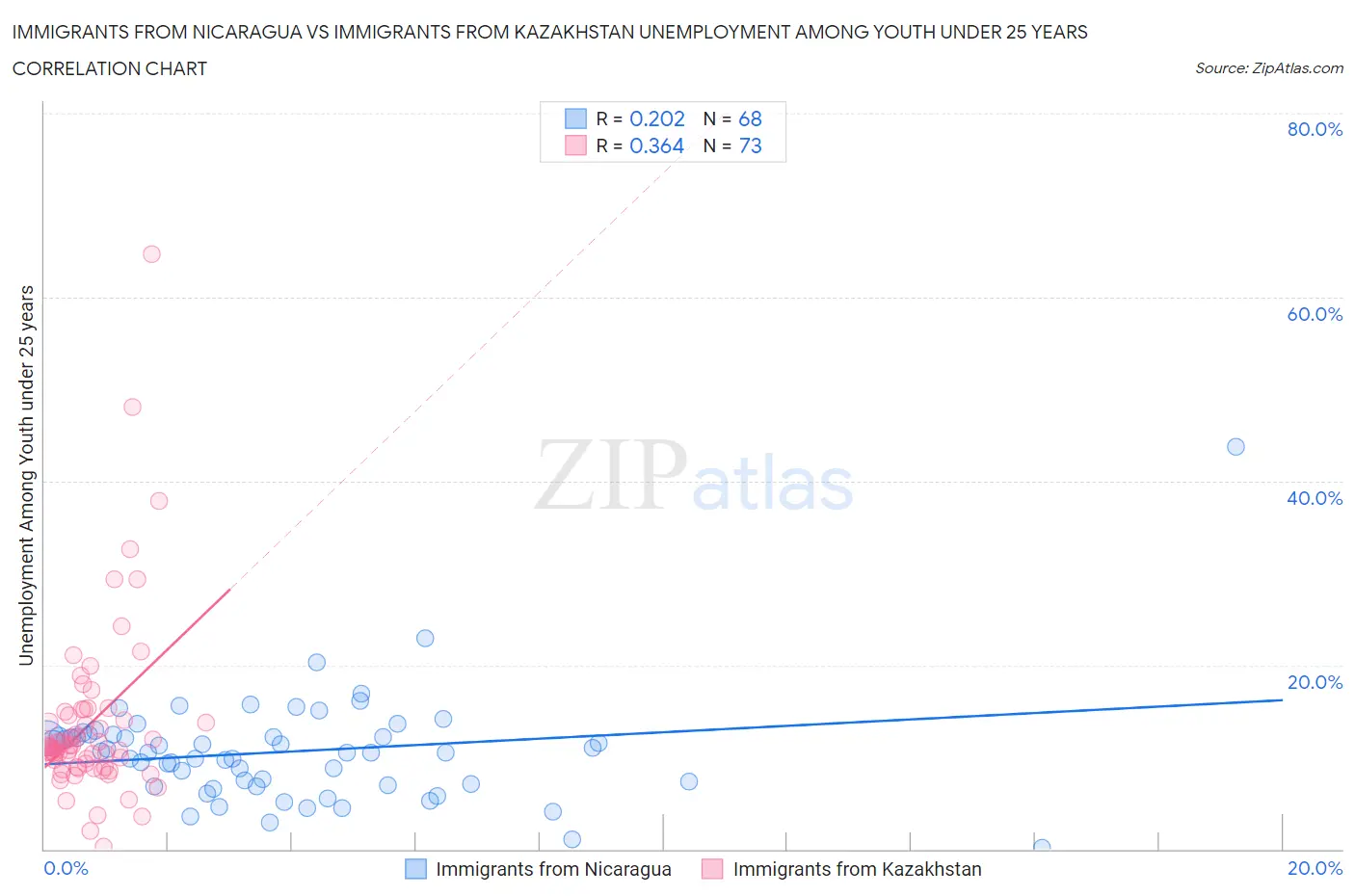 Immigrants from Nicaragua vs Immigrants from Kazakhstan Unemployment Among Youth under 25 years