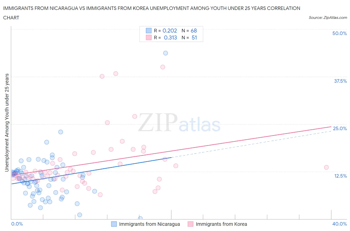 Immigrants from Nicaragua vs Immigrants from Korea Unemployment Among Youth under 25 years