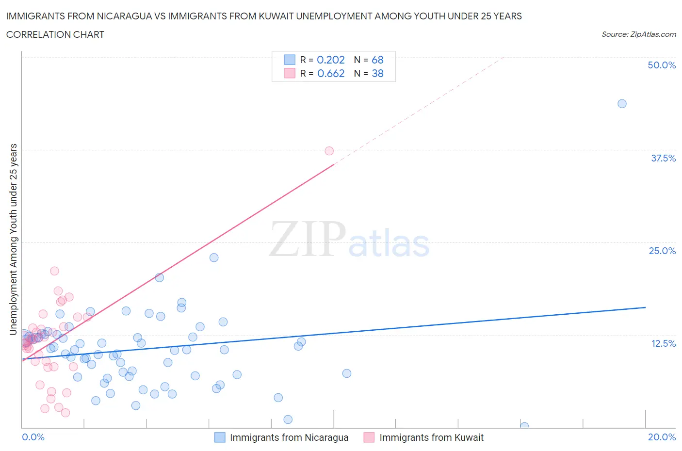 Immigrants from Nicaragua vs Immigrants from Kuwait Unemployment Among Youth under 25 years