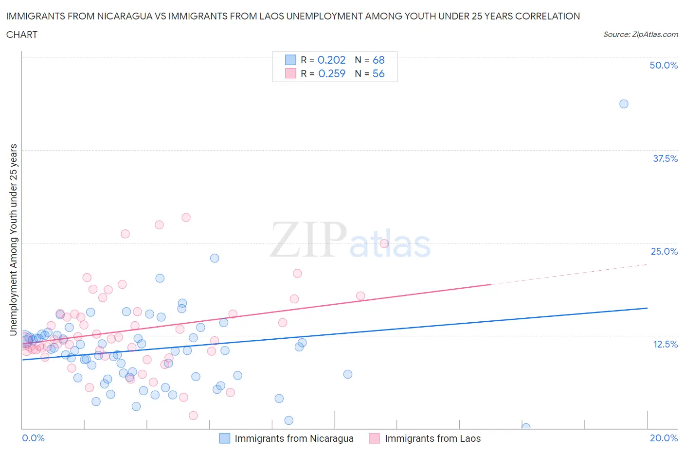 Immigrants from Nicaragua vs Immigrants from Laos Unemployment Among Youth under 25 years